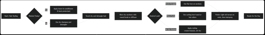 hair flow chart